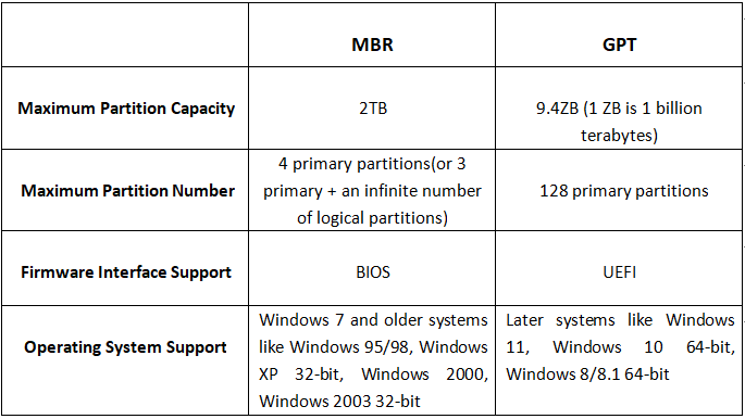 MBR vs GPT