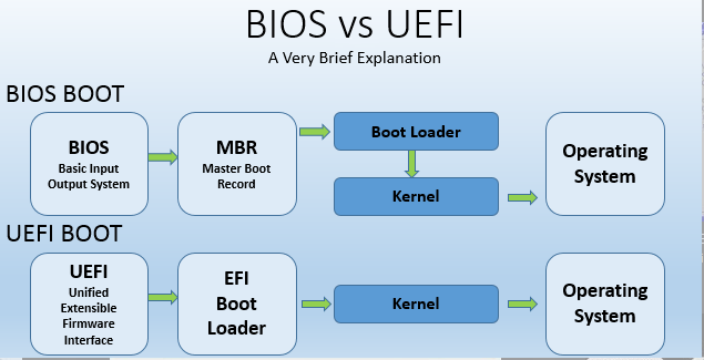 UEFI vs BIOS