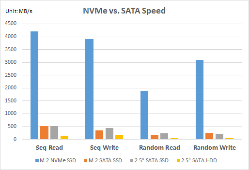 NVMe vs. SATA Speed
