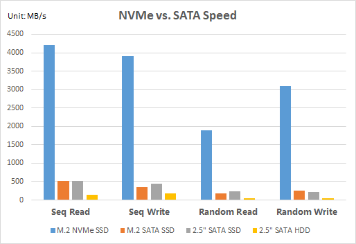 M.2 Speed